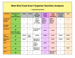 Superior Nutrition Bbfe Complete Analysis Best Bird Food