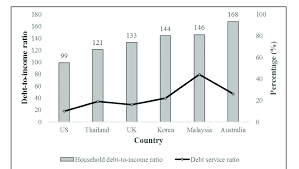 Debt service ratio (dsr) calculation for housing loan in malaysia. Household Debt Income Ratio And Debt Service Ratio In Year 2014 Source Download Scientific Diagram