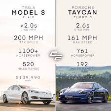 Just look at the specs: Carforce247 On Twitter Tesla Model S Plaid Vs Porsche Taycan Turbo S Batteryday Tesla Plaid Tsla