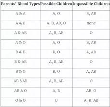 Is It Possible For Parents With O Positive And B Positive