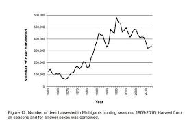 Michigan Ranks No 2 In 2016 Deer Harvest And Other Deer