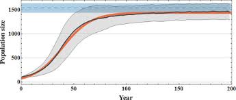 Logistic growth versus exponential growth. Intrinsic Growth Rate An Overview Sciencedirect Topics
