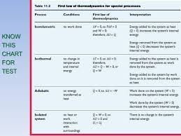 thermodynamic processes illustrate how the 1 st law of