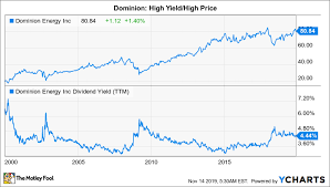 is dominion energy a great dividend stock the motley fool