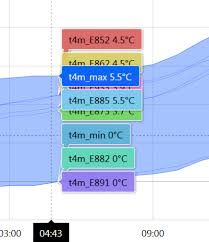 amcharts 4 xychart limiting the number of tooltips and