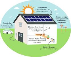Our solar calculator takes a few key pieces of information (your location and current energy consumption) and estimates what size system you might need to zero i have access to the utility grid. A Guide To Building Your Solar Powered Home Gecko Solar Gecko Solar Us