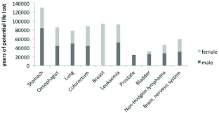 What is a source of the disease? Shows The Ypll For The Ten Leading Causes Of Cancer Deaths By Sex In Download Scientific Diagram