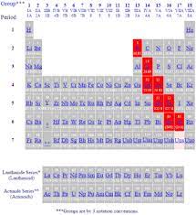 Periodic Table Of The Elements Metalloids
