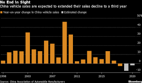 There's always multiple major sales during a year, once an exact date gets leaked or known, it will be added here. China Car Sales To Fall For Third Year In 2020 Industry Group Bloomberg