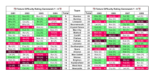 Fixture Difficulty Fpl 2018 19 Fantasy Football Community