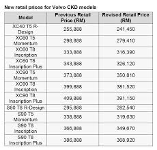 Bmw malaysia now offers 5 year unlimited mileage warranty. Volvo Car Malaysia Releases New Price List Up To Rm23k Savings Carsifu