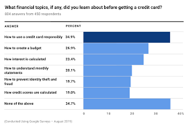 On average, americans carry $6,194 in credit card debt, according to the 2019 experian consumer credit review. Best Student Credit Cards Of June 2021 Us News