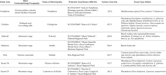 Sebagai negara agraris dengan kekayaan alam dan tanah yang subur, masyarakat indonesia telah sekitar 60% penduduk indonesia merupakan masyarakat yang menggantungkan hidupnya pada. Forest Types And Main Features Of The Study Areas Download Table