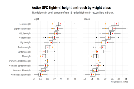 Bellator mma, one championship, pfl, rizin and invicta fc, in addition to the ufc. Nearly All Current Ufc Champions Have Below Average Height And Reach For Their Weight Class Mma