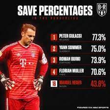 You can also view the match in which the penalty was awarded, when the referee awarded it and who took it. Manuel Neuer Has Got The Worst Save Percentage Amongst Bundesliga Keepers So Far This Season Troll Football