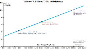 The Worlds Gold Chart