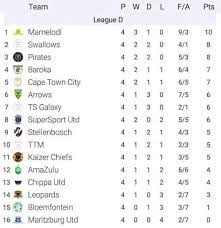 Find premier league 2020/2021 table, home/away standings and premier league 2020/2021 last five matches (form) table. Latest Updates Games Dstv Premierships Table 2020 21 Facebook