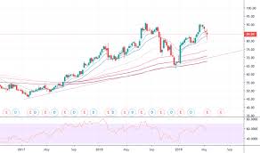 vfc stock price and chart nyse vfc tradingview