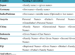 What does family name/given name mean? Naming Convention Around The World Download Table