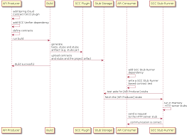 (my main source of confusion is applying the xpath to an exchange header item rather than the body). Spring Cloud Contract Reference Documentation