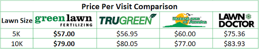 Mowing your lawn is the most common lawn maintenance task, and can quickly be done by the homeowner. Trugreen Services And Prices How Do They Compare Green Lawn Fertilizing