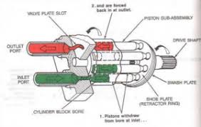 Cannot handle liquids or any process carryover because these will damage the internals of the pump. Piston Pump Operating Principle Classification And Applications
