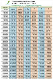Berikut informasi tabel pinjaman bank mandiri, yakni kredit tannpa agunan, kta payroll dan kredit angsuran kur terbaru 2018. Koperasi Simpan Pinjam Multi Jasa Sejahtera Tabel Angsuran