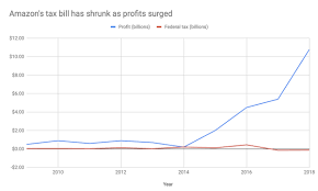 Amazon Federal Taxes How The Companys Corporate Tax Bill