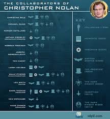 It's very hard to rank nolan films when they are all so good. 8 Bts Directing Ideas Christopher Nolan Chris Nolan Nolan