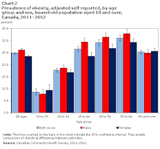 Adjusting The Scales Obesity In The Canadian Population