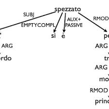 Namun yang paling banyak digunakan saat ini adalah kitchen set plywood finishing duco dan hpl. Pdf Annotation Schema Oriented Validation For Dependency Parsing Evaluation