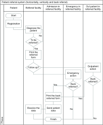 Patient Referral Flowchart Download Scientific Diagram