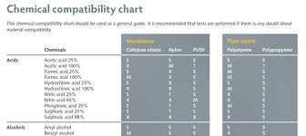 porvair sciences reference guide to microplate chemical