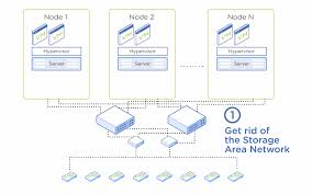 Nutanix community edition allows you to bring the latest hci technology to your lab setup. Nutanix Aos Hyper Converged Infrastructure Software