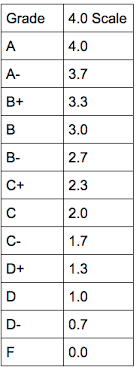 Grading in education is the attempt to apply standardized measurements of varying levels of achievement in a course. College Gpa Calculator How To Calculate Gpa Test Prep Champions