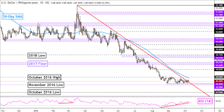 3000 philippine peso to united states dollar. Us Dollar Technical Forecast Usd Myr Usd Idr Usd Sgd Usd Php Tockencitynews