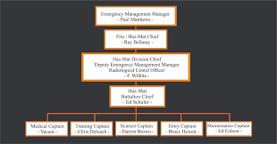 Aiken County Hazmat Team Organization Structure