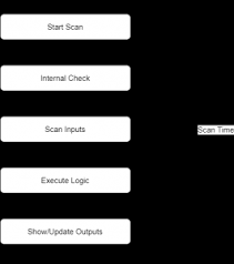 Check spelling or type a new query. What Is Programmable Logic Controller Plc Architecture Programming