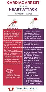 Cardiac arrest is a heart condition where the heart does not contract properly, thereby failing to effectively circulate blood to the other organs. Sudden Cardiac Arrest Vs Heart Attack Parent Heart Watch