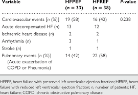Heart failure exacerbations may be associated with an increased response to warfarin and other vitamin k antagonists, but many reports are objective: Cause Of Hospitalization Or Mortality In Patients With Heart Failure Download Table