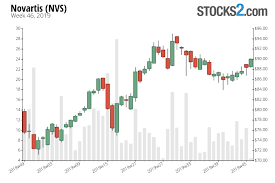 Novartis Stock