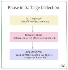 Garbage Collection In C Net Framework Geeksforgeeks