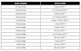 Slow Cooker To Dutch Oven Conversion Chart Recipes Dutch