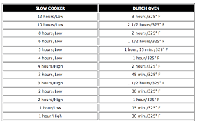 slow cooker to dutch oven conversion chart in 2019 cooking