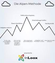 Maybe you would like to learn more about one of these? Zeitmanagement 2 Besser Planen Mit Der Alpen Methode Inloox