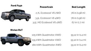 Ford F 150 Versus Rivian R1t Electric Truck Lets Take A