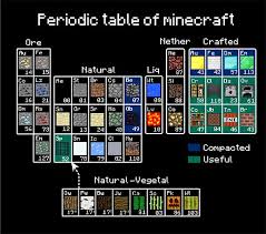 Periodic Table Of Minecraft Breaking Blocks Minecraft Minecraft Tips Minecraft Create