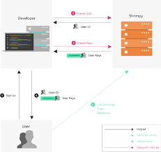 Zignaly is one of the most advanced social copy trading platforms that is specifically focused on cryptocurrencies and crypto investors. The Bitcoin Trading Apis For Cryptocurrency Updated 2020