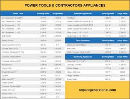 2019 Power Tools Contractors Appliances Wattage Requirements