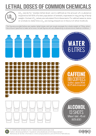 Lethal Doses Of Water Caffeine And Alcohol Compound Interest